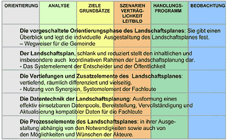 Landschaftsplanung BW - Bausteine