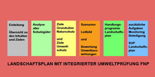 Landschaftsplan VG OG - Inhalte